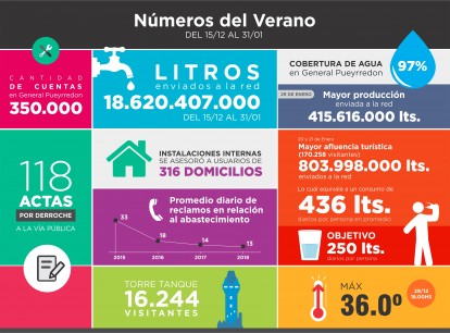 Infografía y números Verano 2018